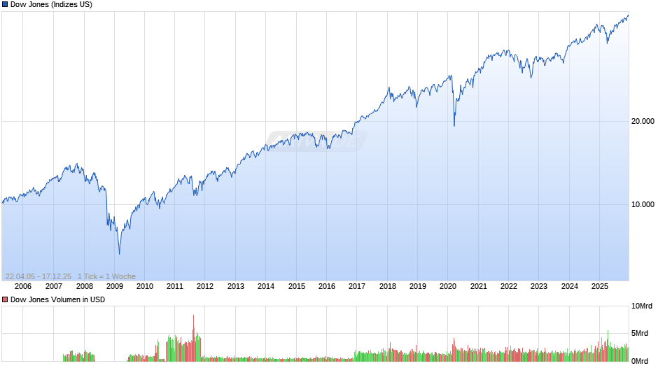 Dow Jones Index Chart
