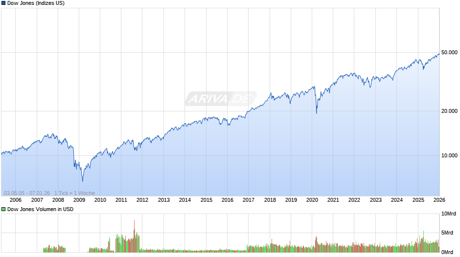 Dow Jones Index Chart