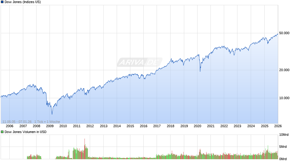 Dow Jones Index Chart