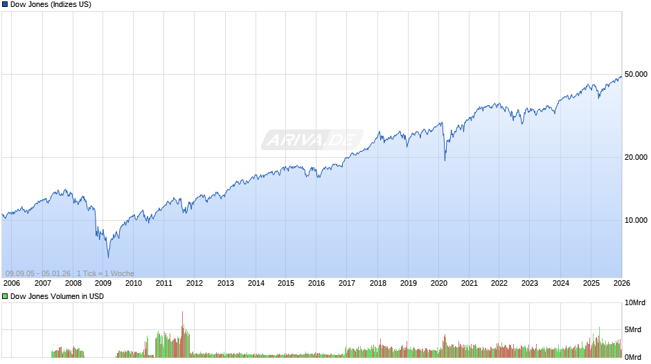 Dow Jones Index Chart