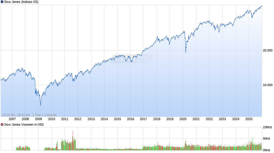 Dow Jones Index Chart
