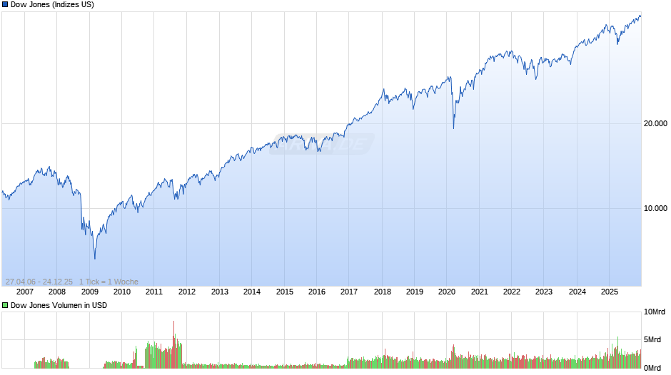 Dow Jones Index Chart