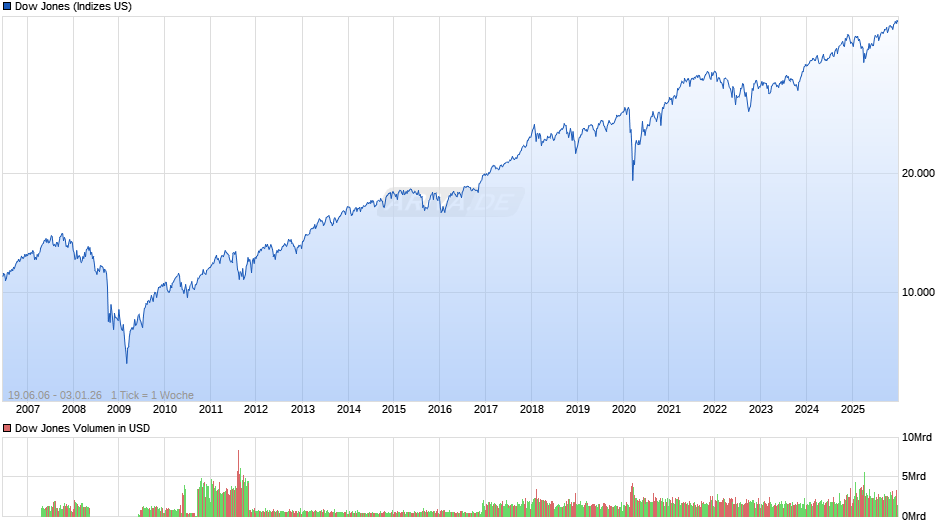 Dow Jones Index Chart