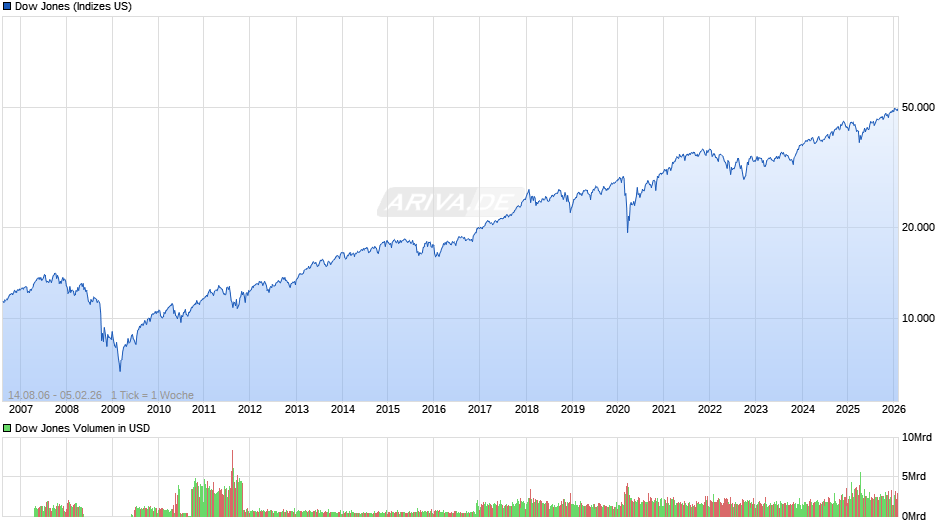 Dow Jones Index Chart