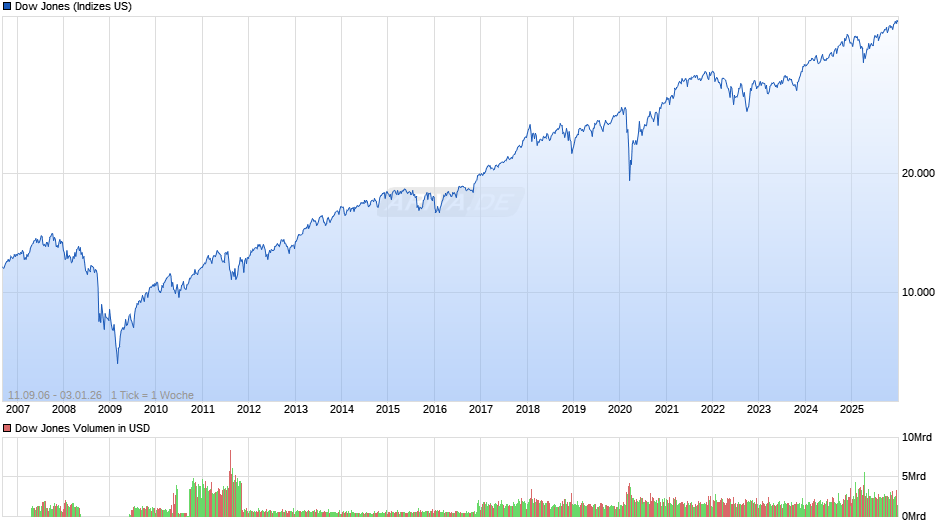 Dow Jones Index Chart