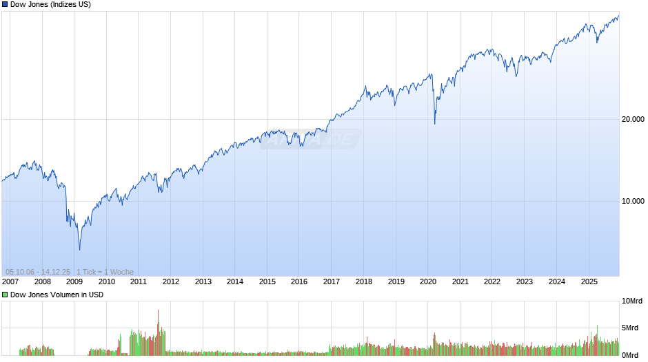 Dow Jones Index Chart