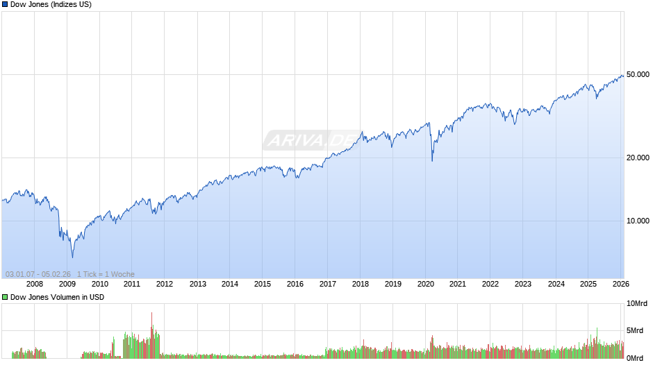Dow Jones Index Chart