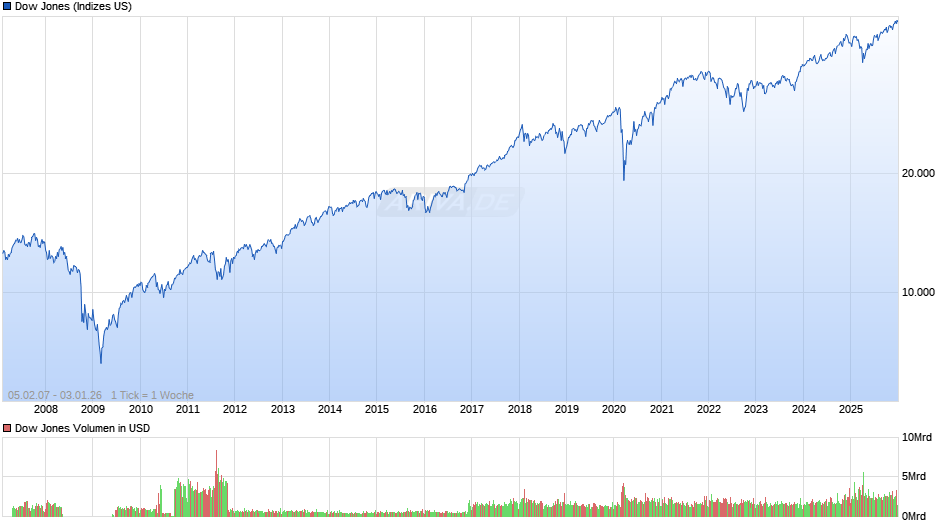 Dow Jones Index Chart
