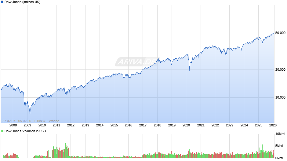Dow Jones Index Chart