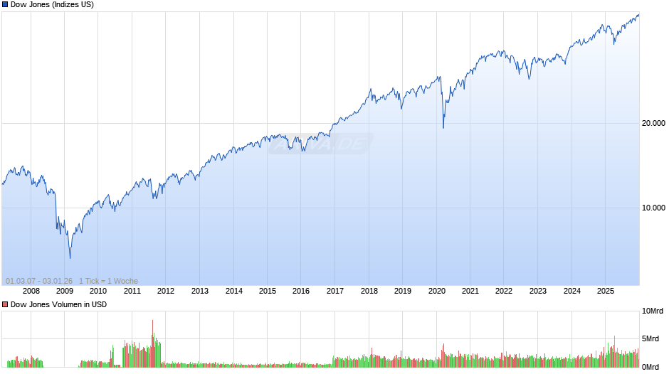Dow Jones Index Chart