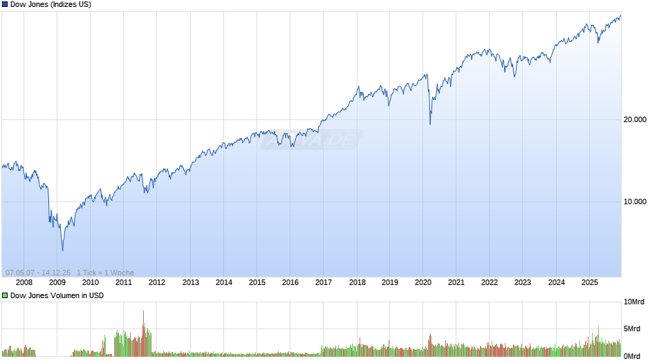Dow Jones Index Chart