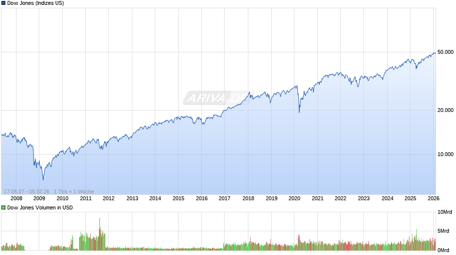 Dow Jones Index Chart