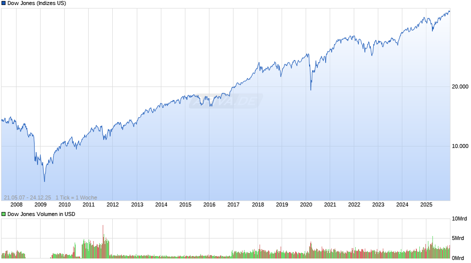 Dow Jones Index Chart