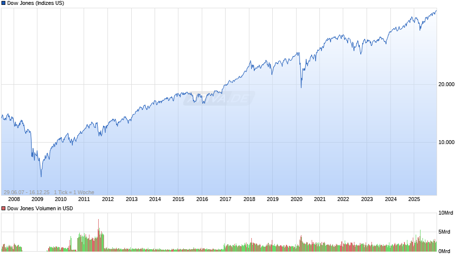 Dow Jones Index Chart