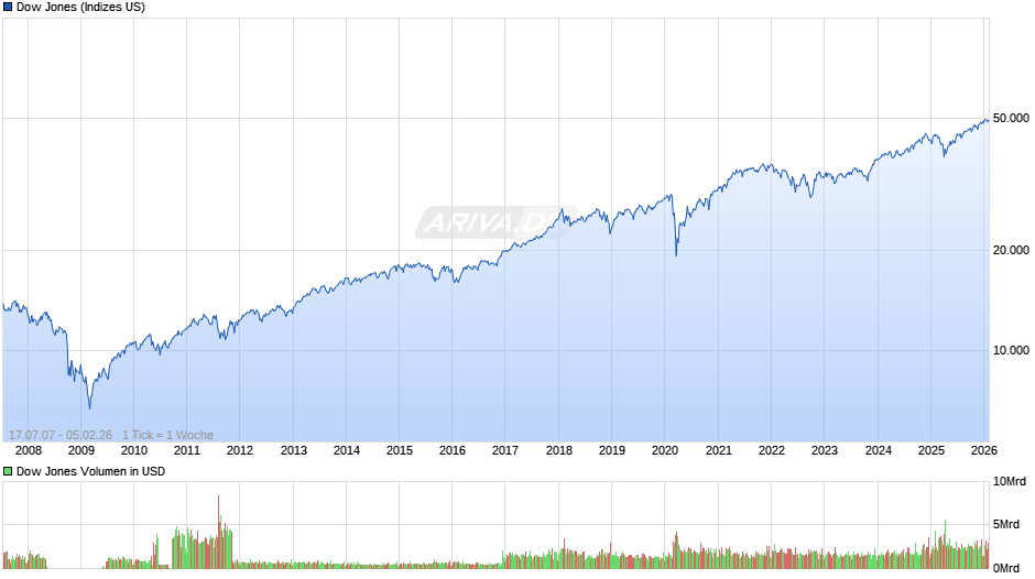 Dow Jones Index Chart