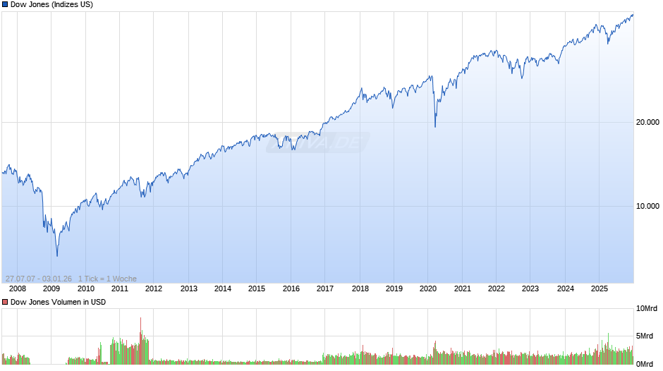 Dow Jones Index Chart