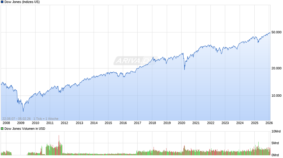 Dow Jones Index Chart