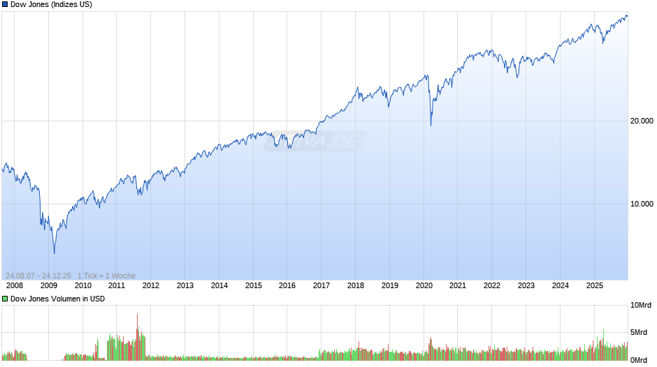 Dow Jones Index Chart