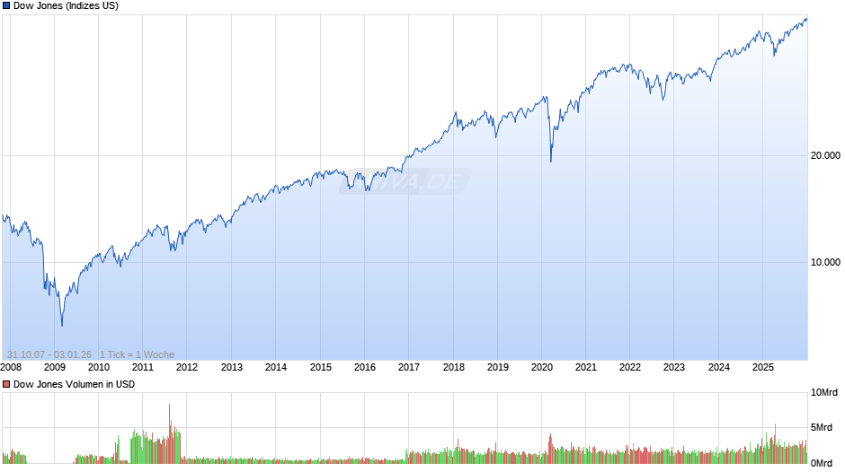 Dow Jones Index Chart