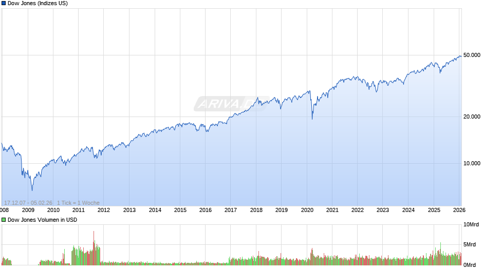 Dow Jones Index Chart