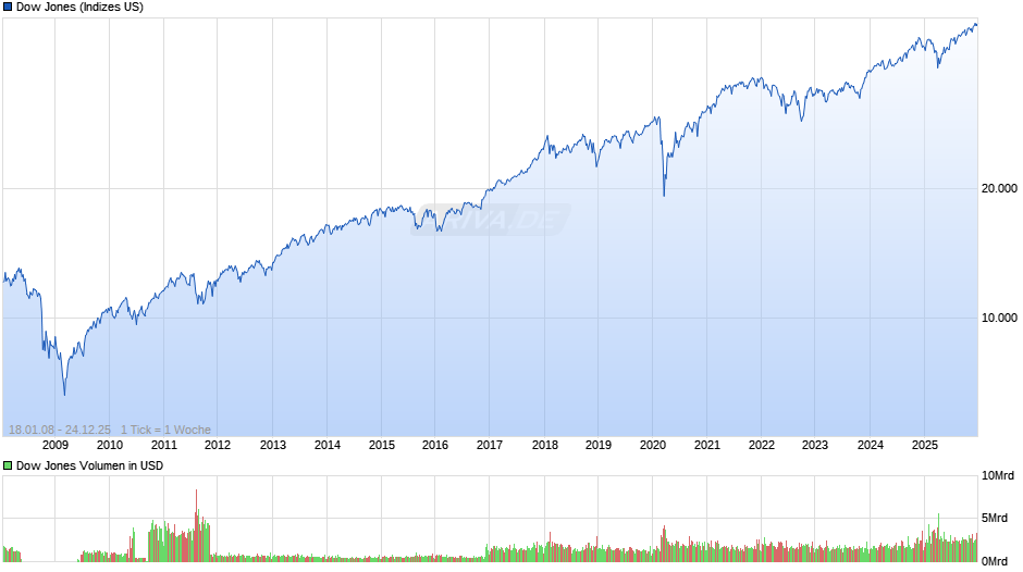 Dow Jones Index Chart