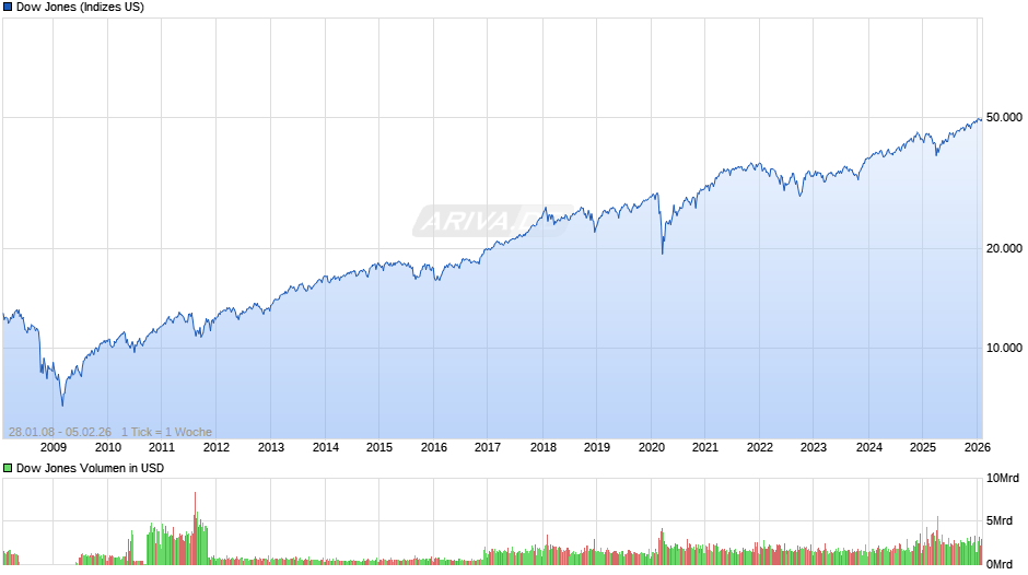 Dow Jones Index Chart