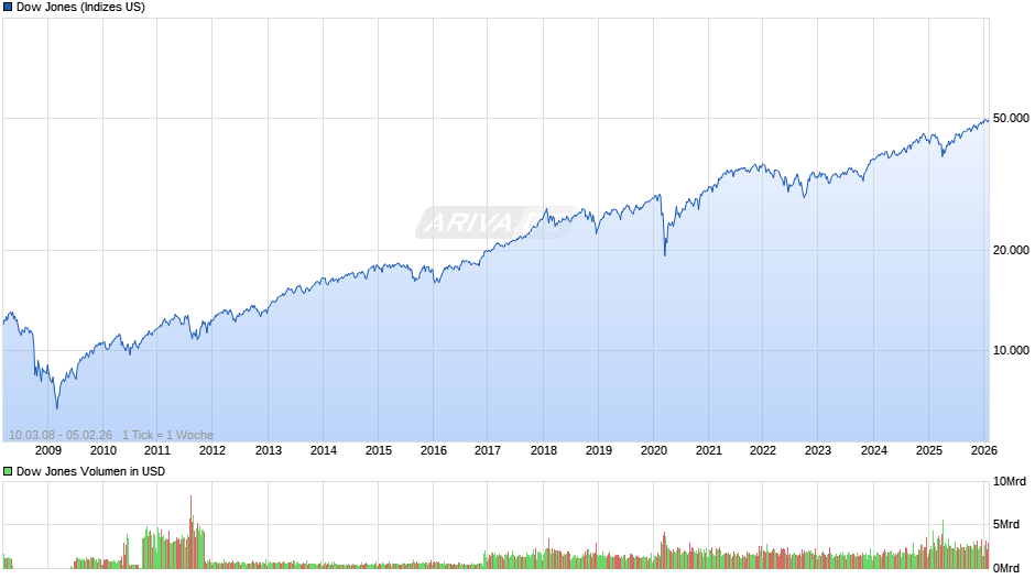 Dow Jones Index Chart