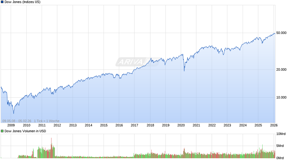 Dow Jones Index Chart