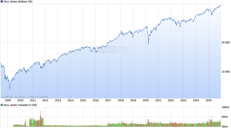 Dow Jones Index Chart