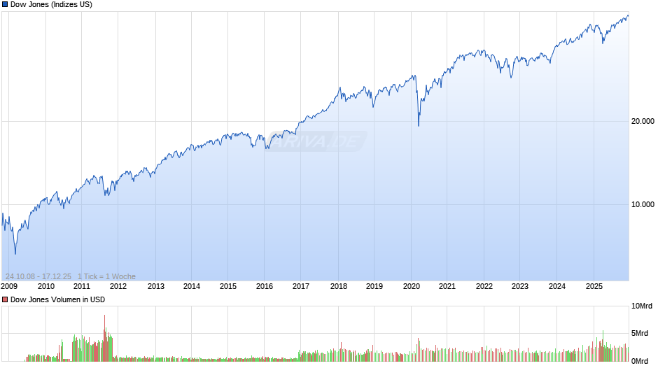 Dow Jones Index Chart
