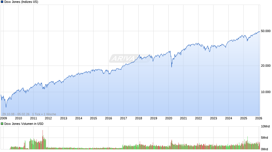 Dow Jones Index Chart