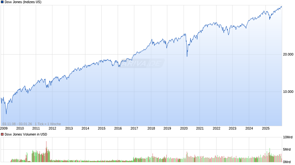 Dow Jones Index Chart