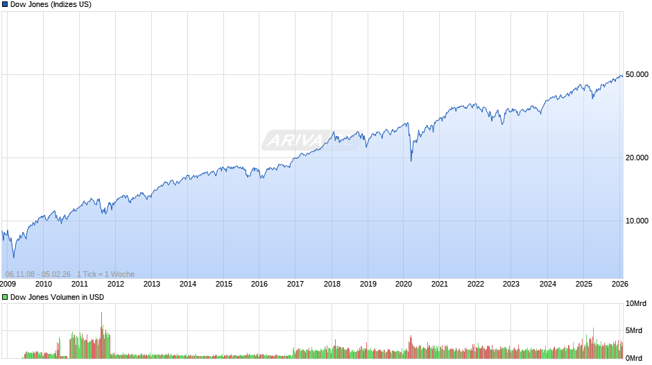 Dow Jones Index Chart