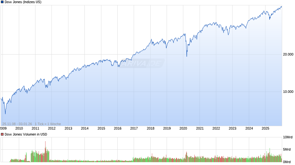 Dow Jones Index Chart