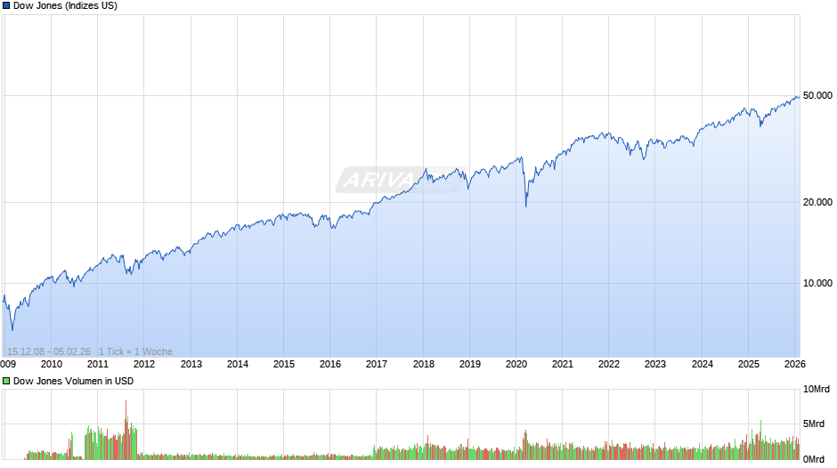 Dow Jones Index Chart