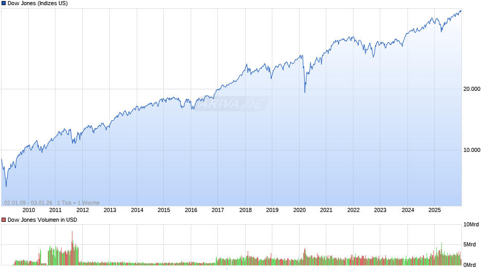 Dow Jones Index Chart