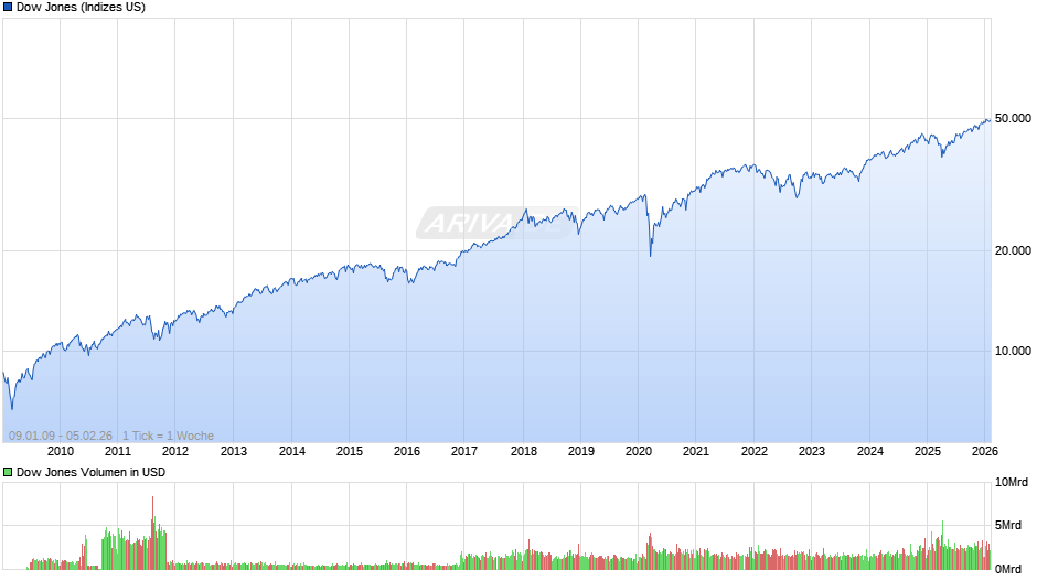 Dow Jones Index Chart