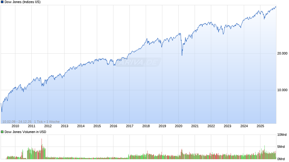 Dow Jones Index Chart