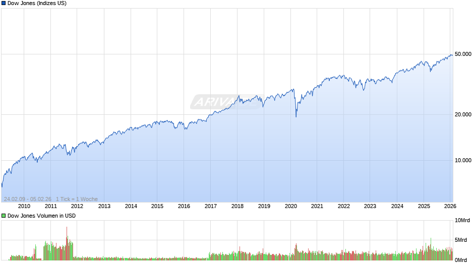 Dow Jones Index Chart