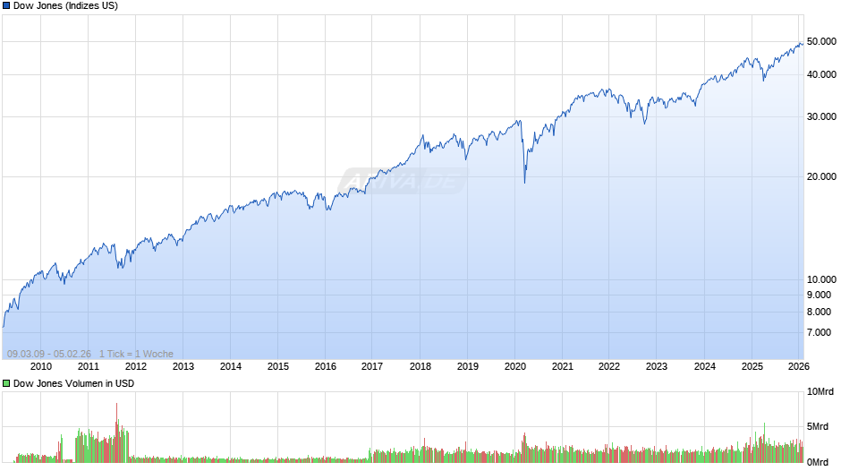 Dow Jones Index Chart