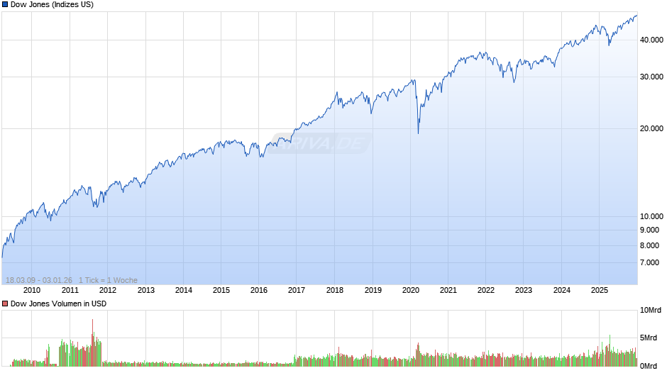 Dow Jones Index Chart