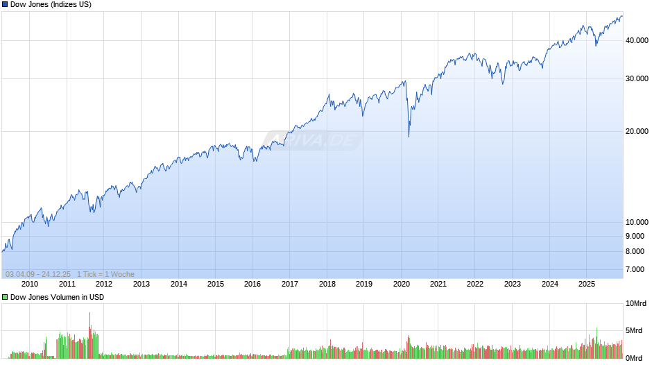 Dow Jones Index Chart