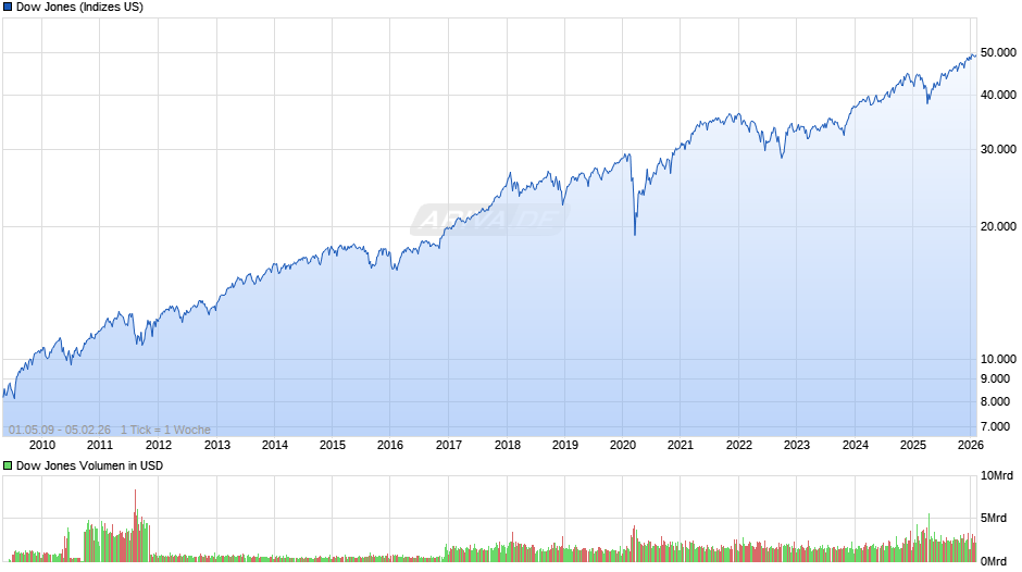Dow Jones Index Chart