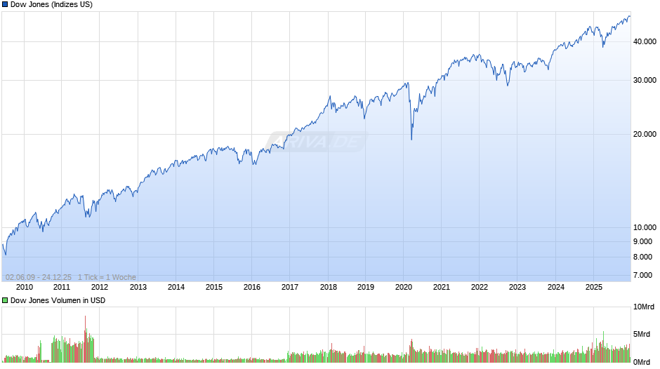Dow Jones Index Chart