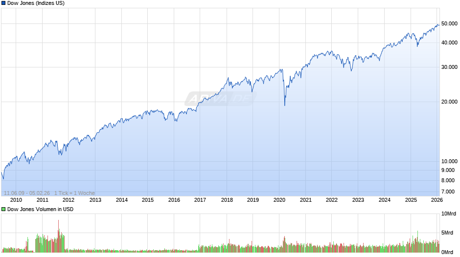 Dow Jones Index Chart