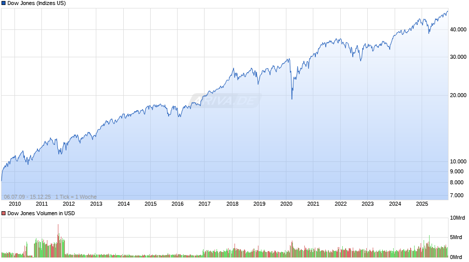 Dow Jones Index Chart