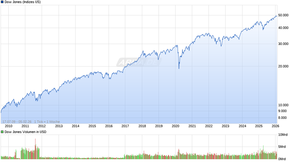 Dow Jones Index Chart