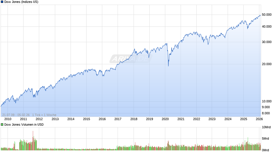 Dow Jones Index Chart