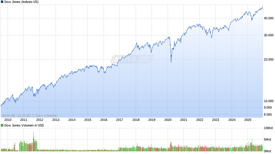 Dow Jones Index Chart