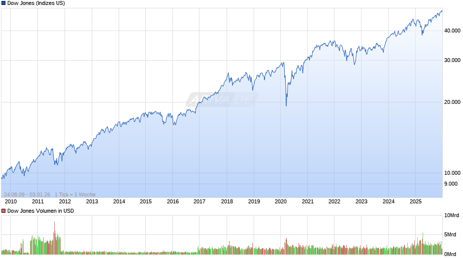 Dow Jones Index Chart